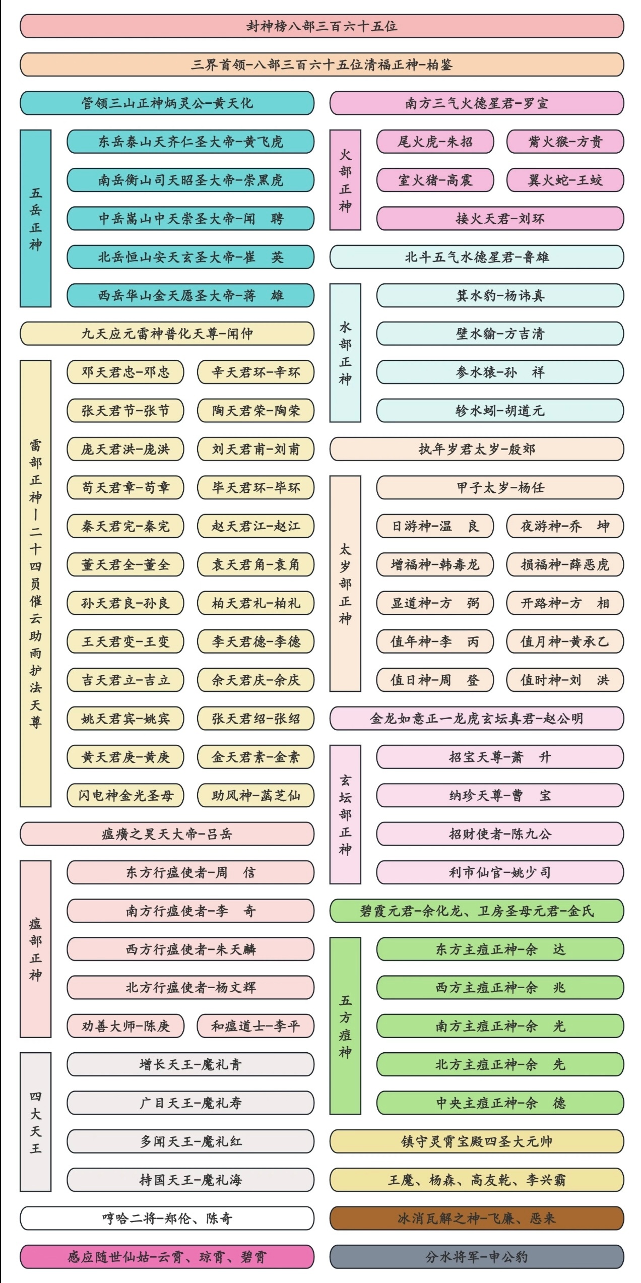 番位乱象 越改越乱强烈建议封神榜按照姓氏笔画重新排位 