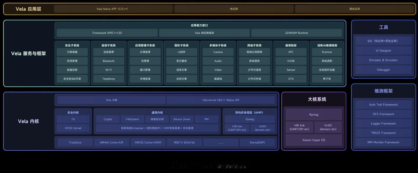 小米今日官宣，旗下开源物联网操作系统 openvela 将进行定位升级，全新定位
