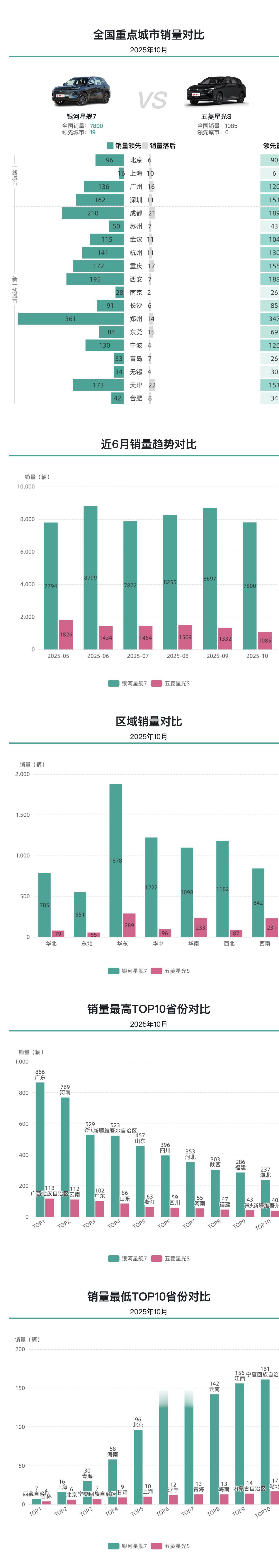 银河星舰7相比五菱星光S更受欢迎，全国多城销量领先