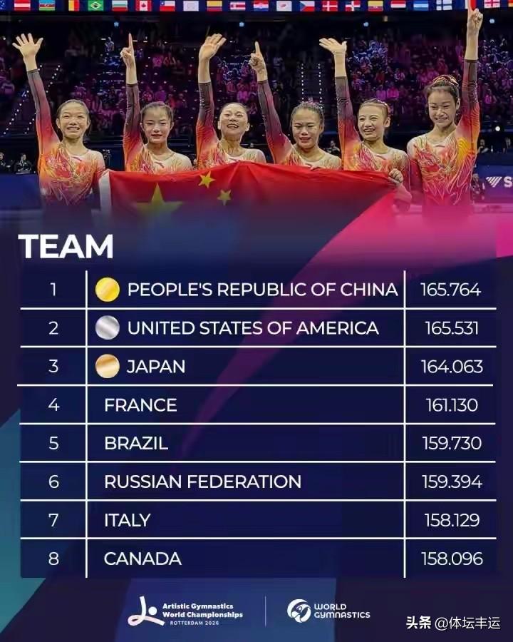 🎉🎉🇨🇳中国女子体操队世锦赛体操女团夺冠🏆🔥🔥

2026年鹿特丹