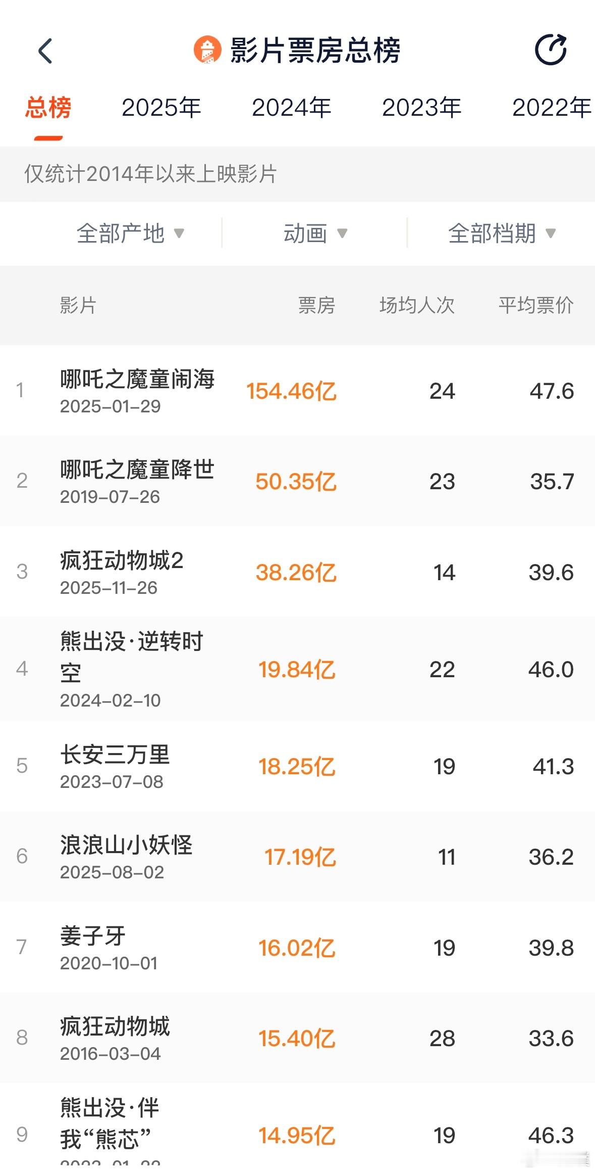 疯狂动物城2近一半票房来自中国国内最新票房为38.26亿。看目前的趋势破40亿应