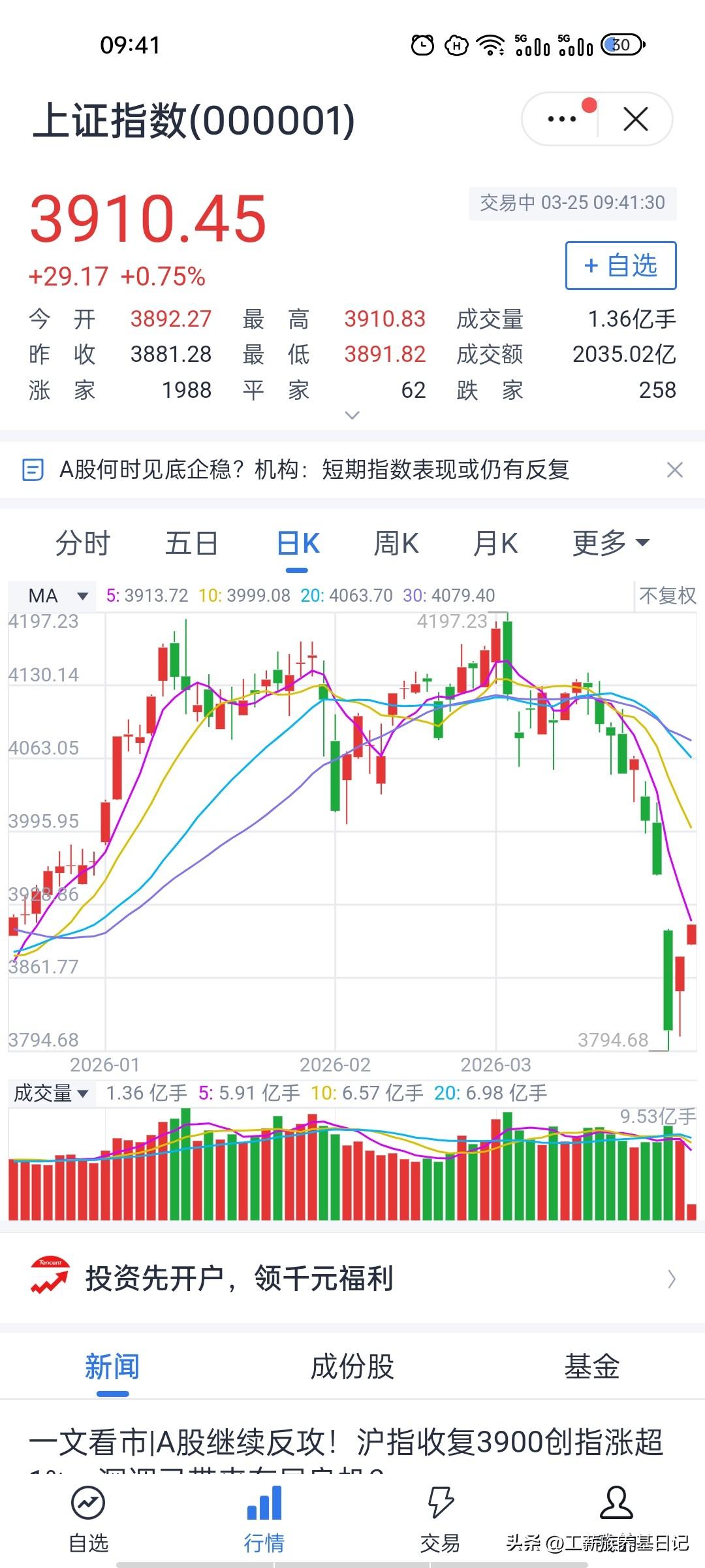 开盘仅10分钟，大A重回3900！意味着什么？
经历过前天的大跌之后，大A今天开