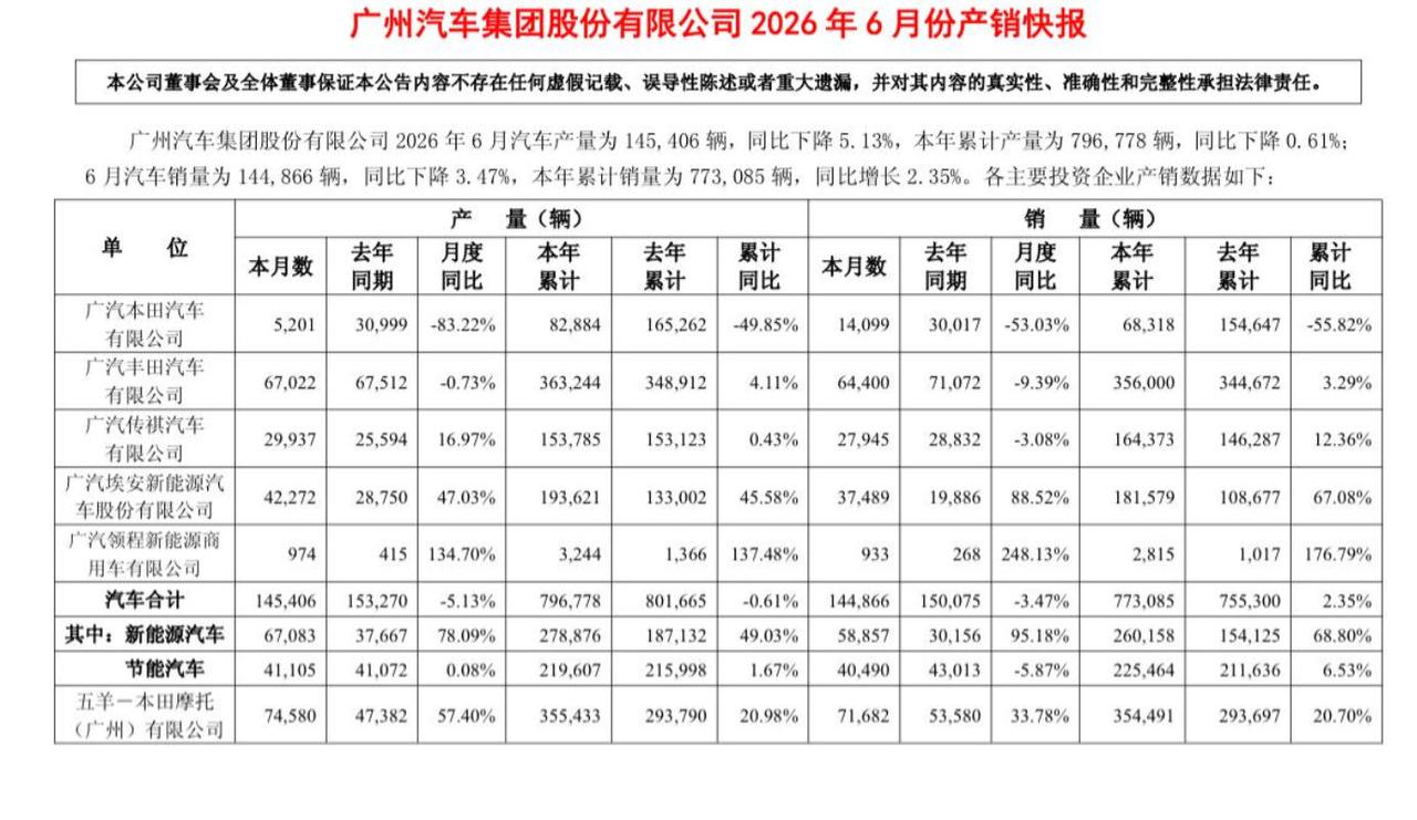 【分化明显？广汽集团上半年销量出炉】数据显示，2026 年 6 月广汽集团销量 