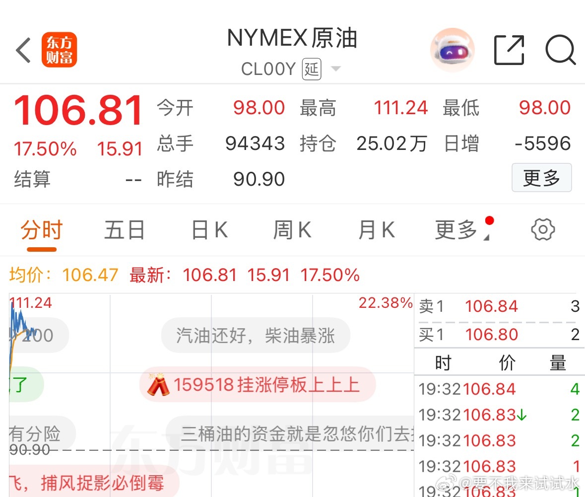 亚市盘初，国际油价暴涨，美油期货日内最大涨幅超20%。截至发稿，WTI原油期货向