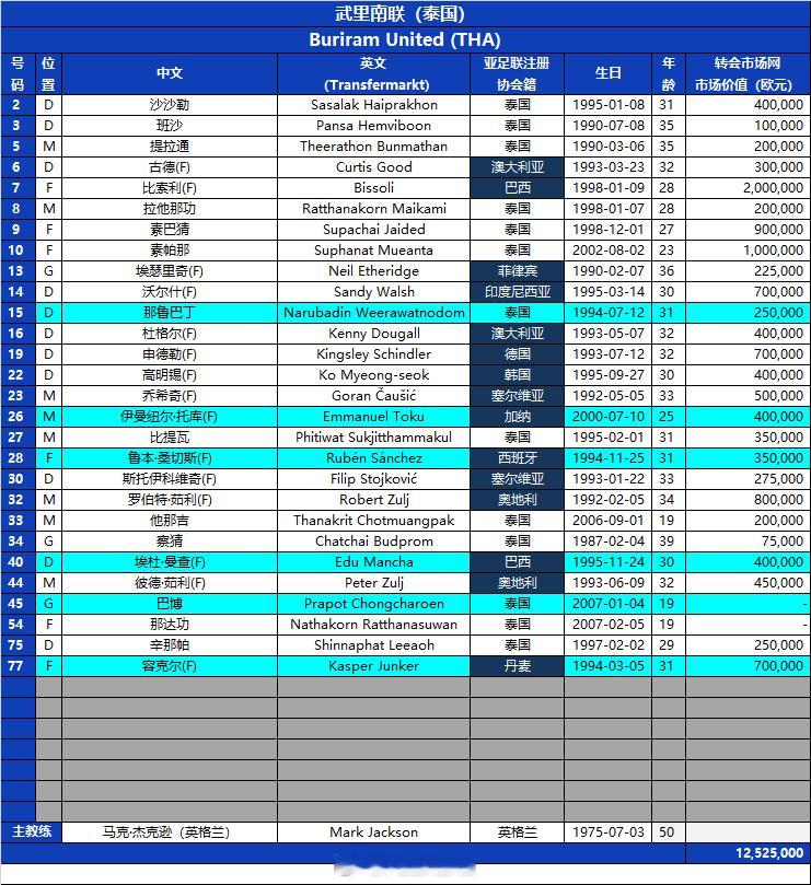 2025-26赛季亚冠精英联赛报名名单（第三注册窗口）——武里南联（泰国）注：1