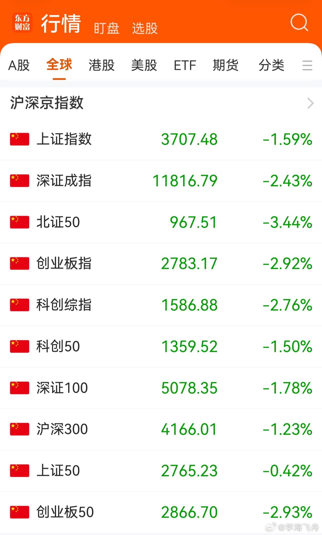 今天A股可谓黑色星期四！大盘低开低走，走势极差:  东方财富App显示的10项指