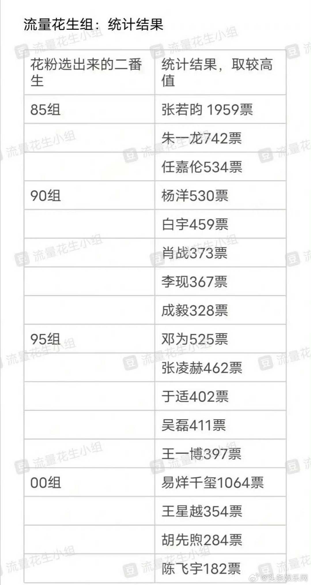 花粉选的二番生top：85组张若昀1959票，80组杨洋530票，95组邓为52