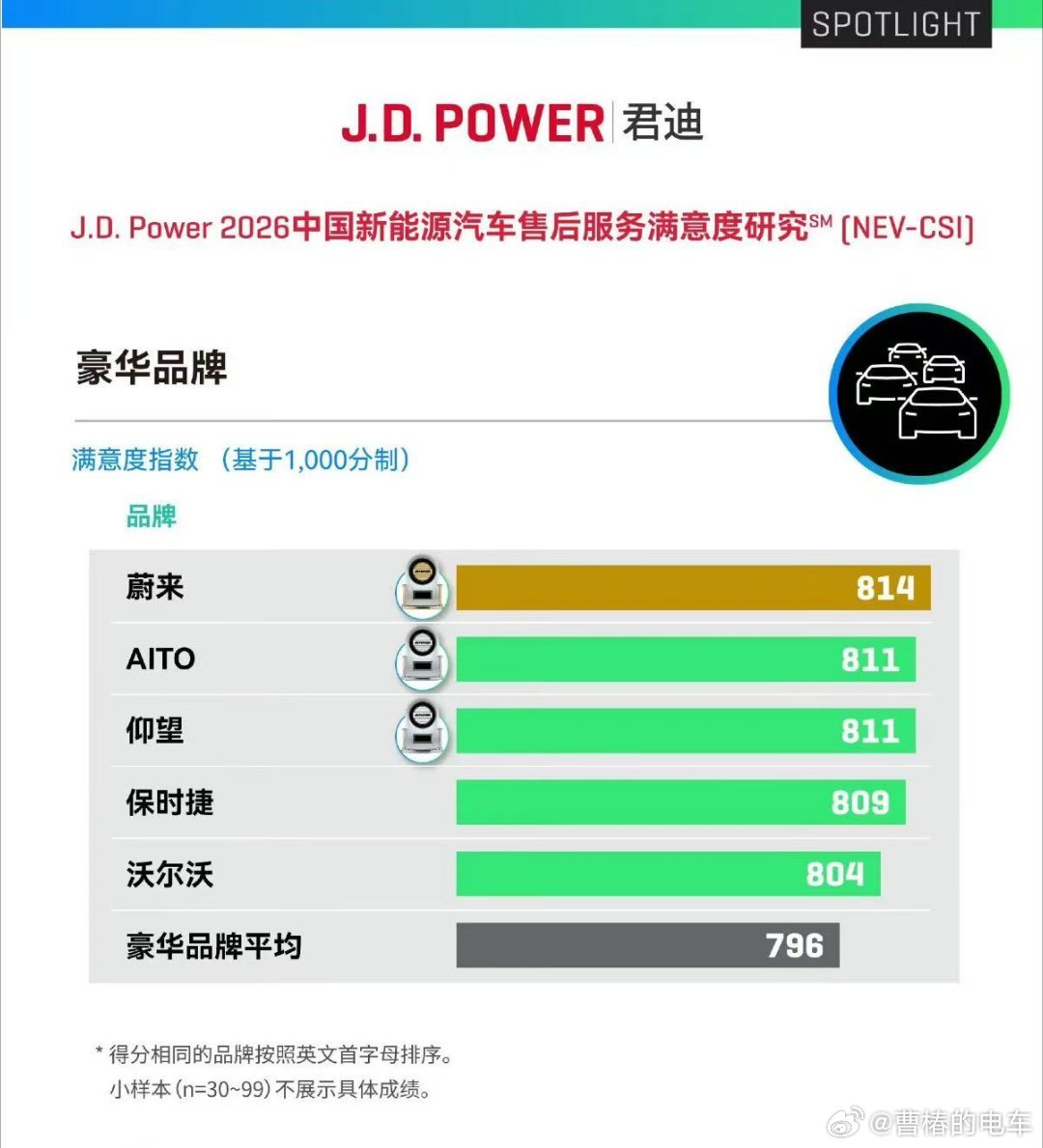 豪华品牌满意度第一。新能源汽车大v聊车蔚来