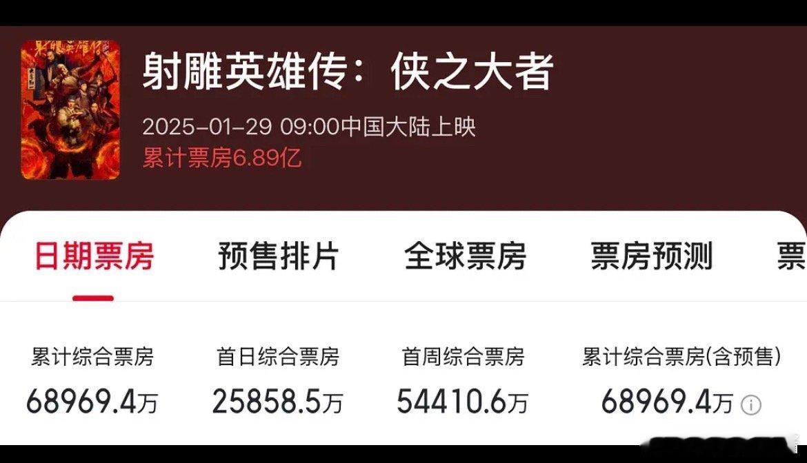 肖战一番票房15亿了，在🥜里是什么水平 