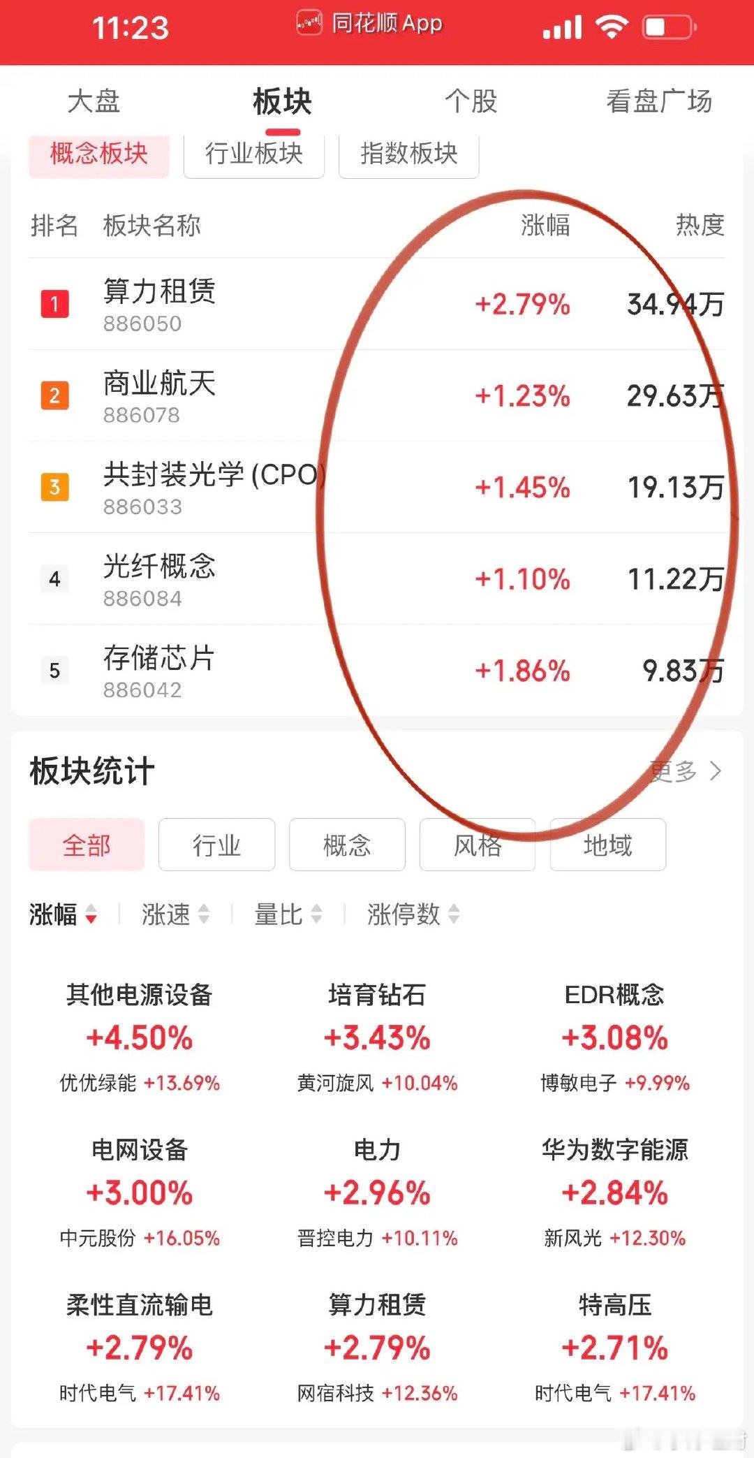 午评科技板块强势抗跌拒绝调整！算力、电力两大主线持续走强，走势十分坚挺；临近午盘