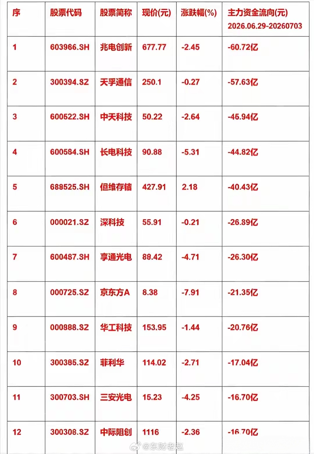表格数据总结（统计周期：2026.06.29-2026.07.03）核心概况本表