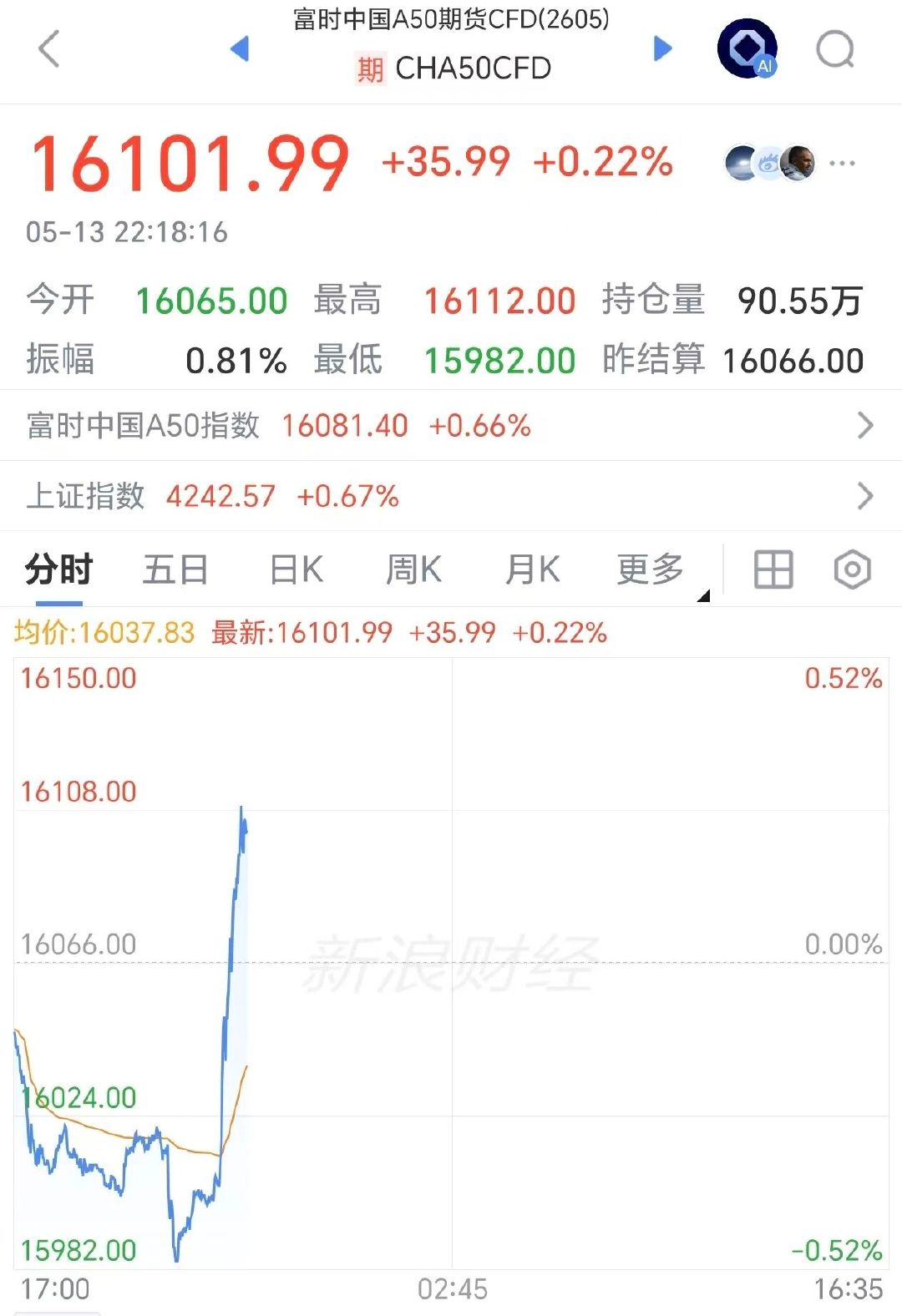 【中概股集体飙升大涨】中国资产爆发大涨 5月13日，美股三大股指开盘涨跌不一，随