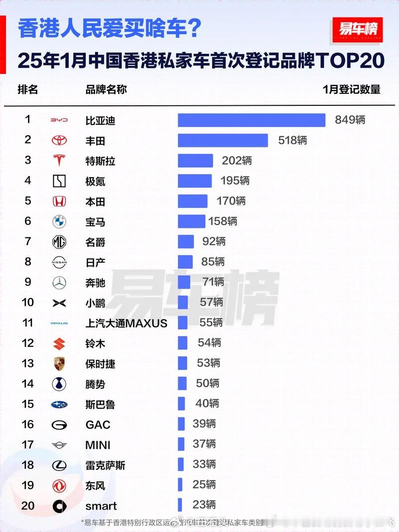 比亚迪最近几个月在香港市场突飞猛进，今年1月已经拿下香港第一了。其它国产品牌还得