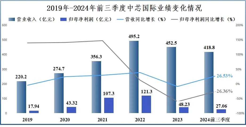 中芯国际：两千亿豪掷，逆袭之路开启？

中芯国际在芯片代工领域备受瞩目。全球前十