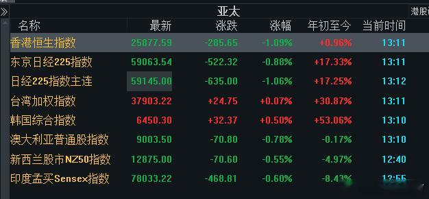 整个亚太基本都在下跌，估计晚上欧美也好不到哪里去！宝们，今天把控好心态，行情如何