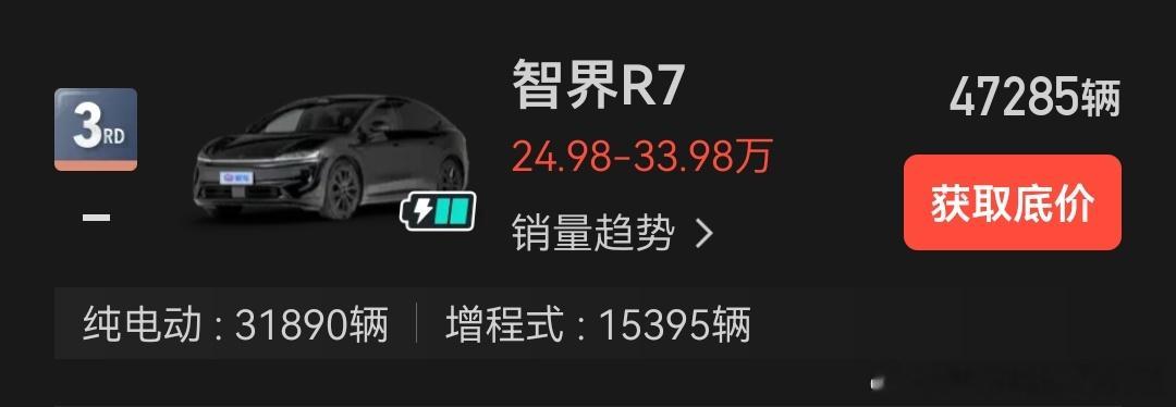 智界目前截止到8月份，R7+S7在垂媒网站上查到的销量是5.3万左右，如果加上9