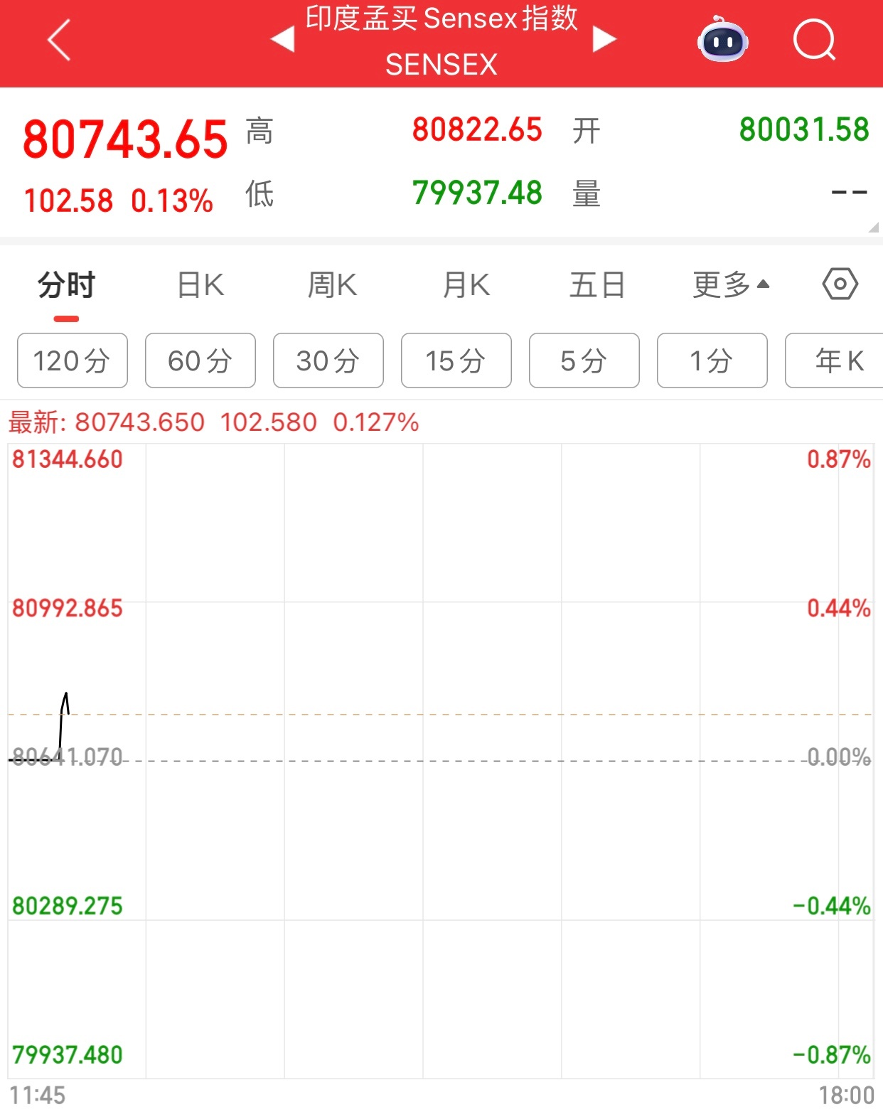 印打架，飞机都被击落了，股市竟然还不跌，这不科学啊。 ​​​