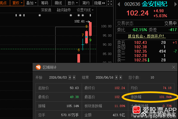 本月最强标的金安国纪002636📈翻倍 宏和科技603256📈累计涨超70%