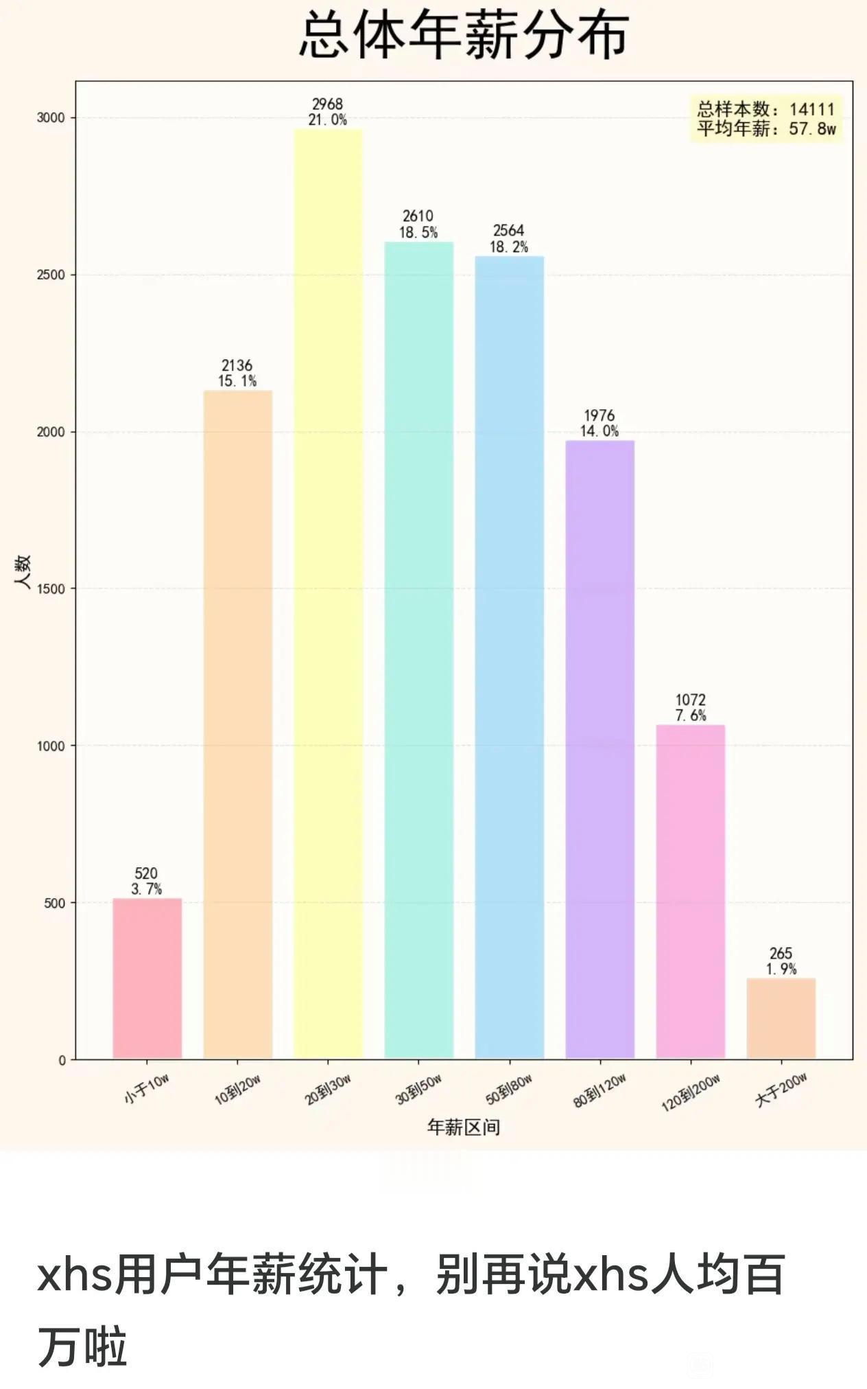 某书上，平均年薪57.8W，总样本14111。所以，别传他们个个年薪百万了。科技