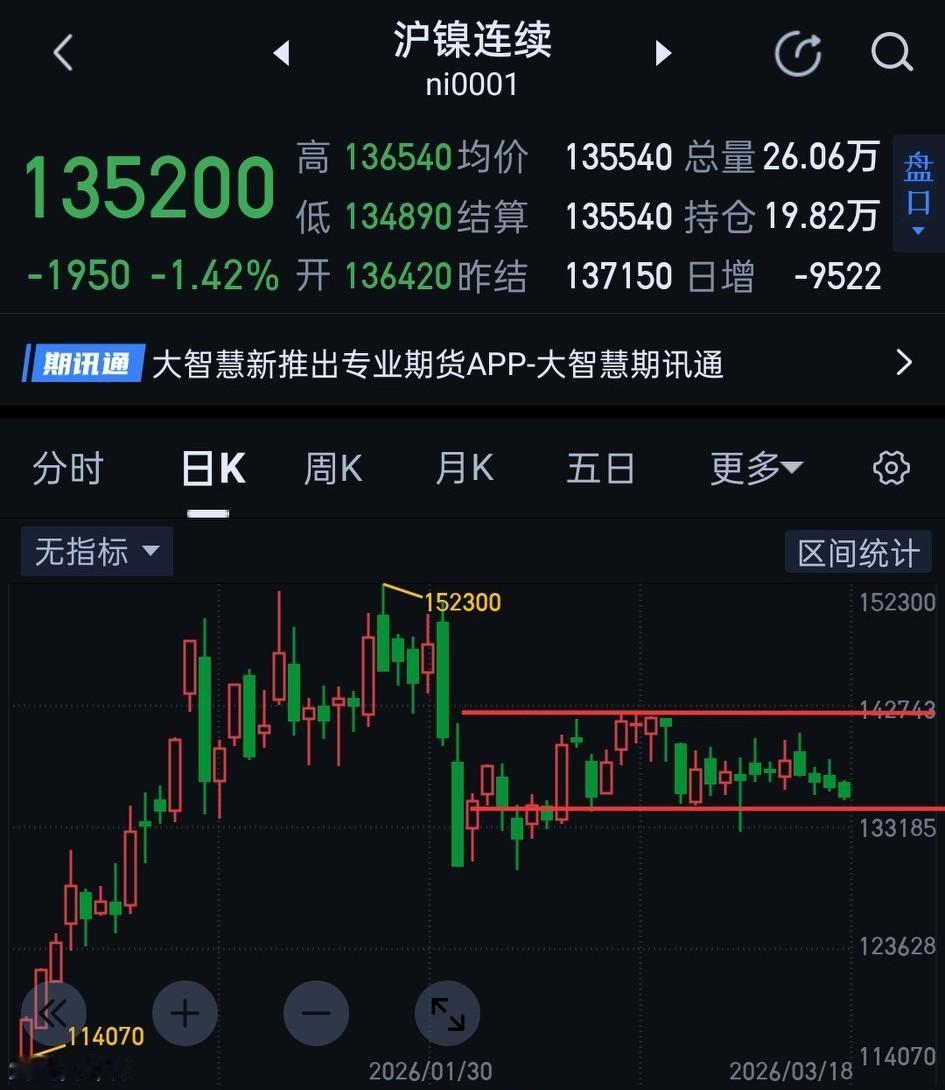 沪镍，日线短期仍难以形成明确方向。              日盘沪镍并未形成对