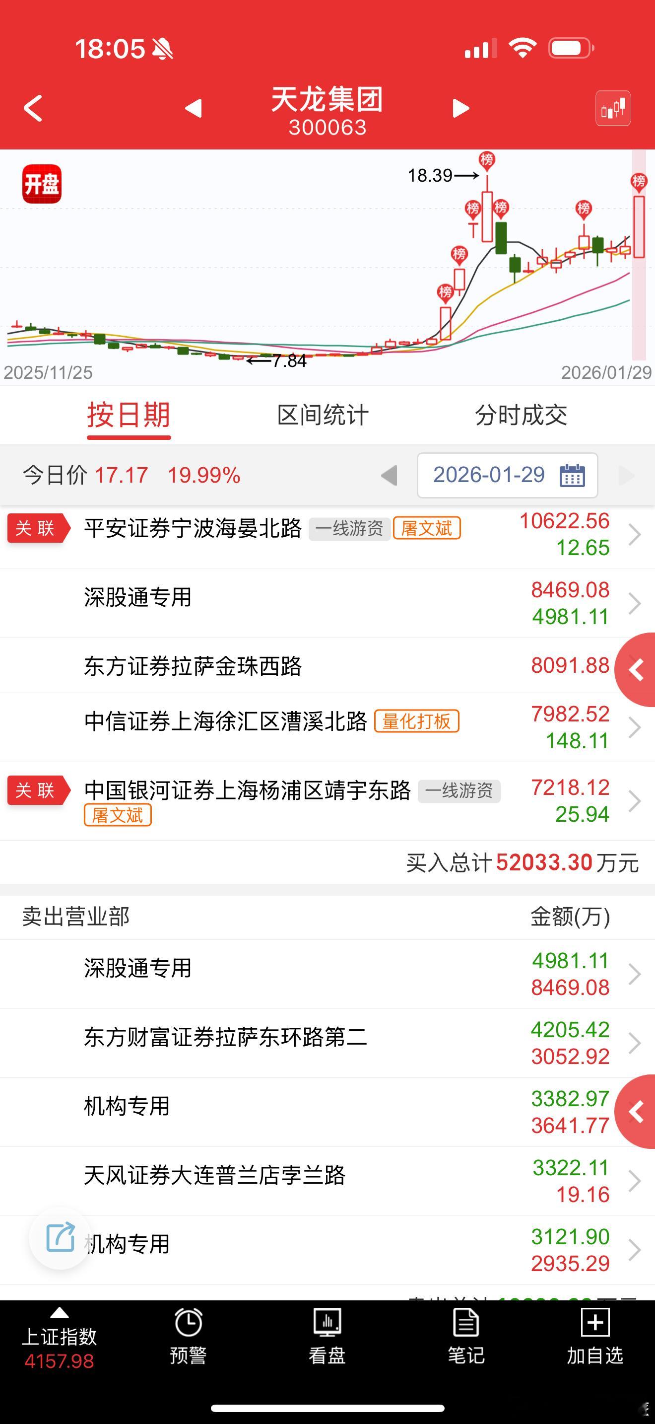 天龙集团 sz300063[股票] 这么多量化和买一，居然封不住 