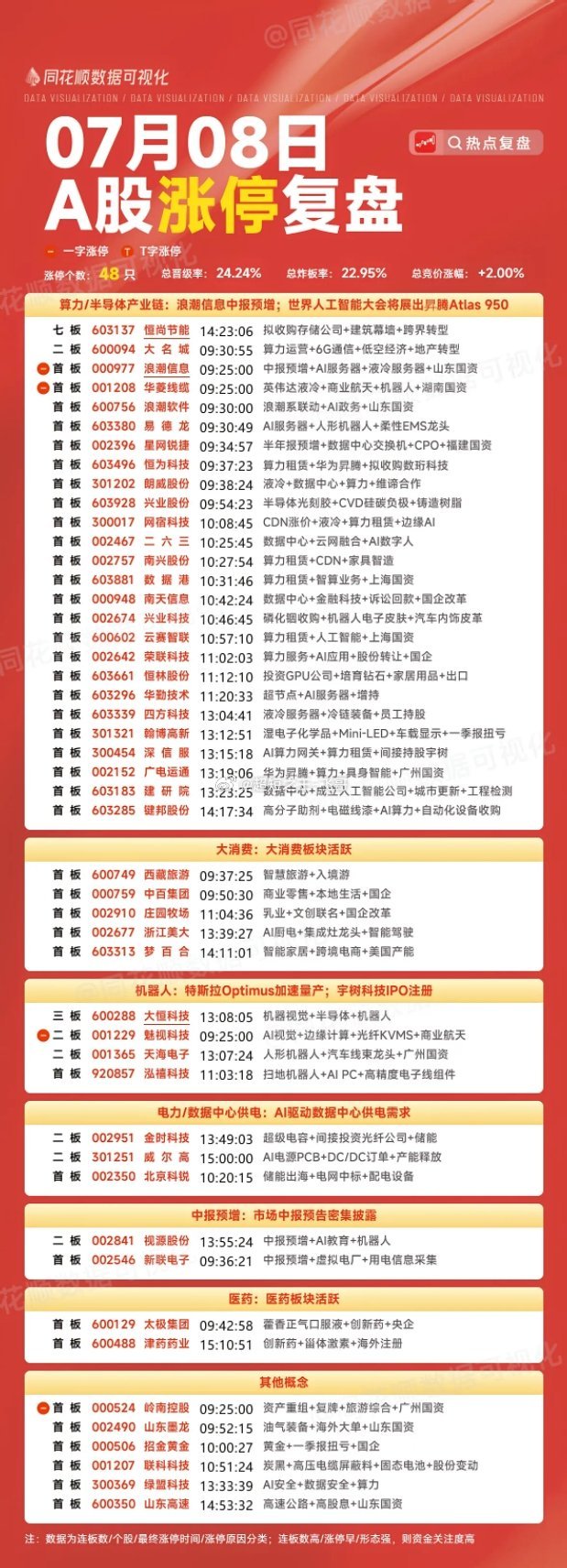 7月8日A股涨停阶梯榜：主要集中在算力半导体、大消费、机器人板块1、七连板：恒尚