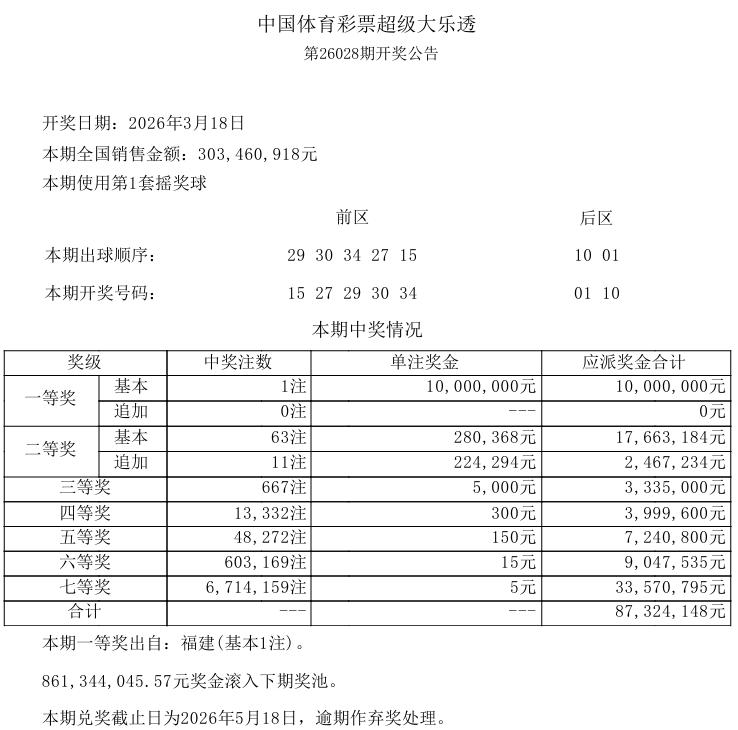 昨晚开奖的大乐透爆冷，一等奖仅中出一注，1000万大奖被福建彩民摘得，而上一期的