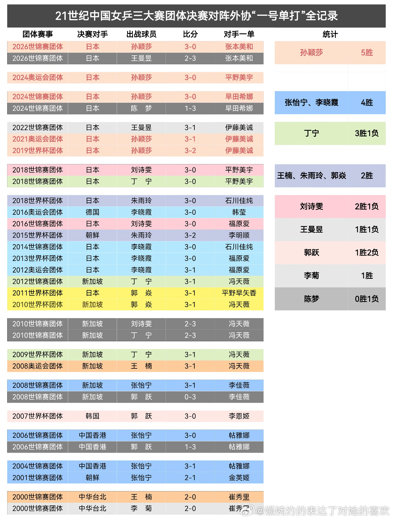 从2019年起，在三大赛团体决赛，无论是伊藤美诚还是早田希娜还是平野美宇，还是张