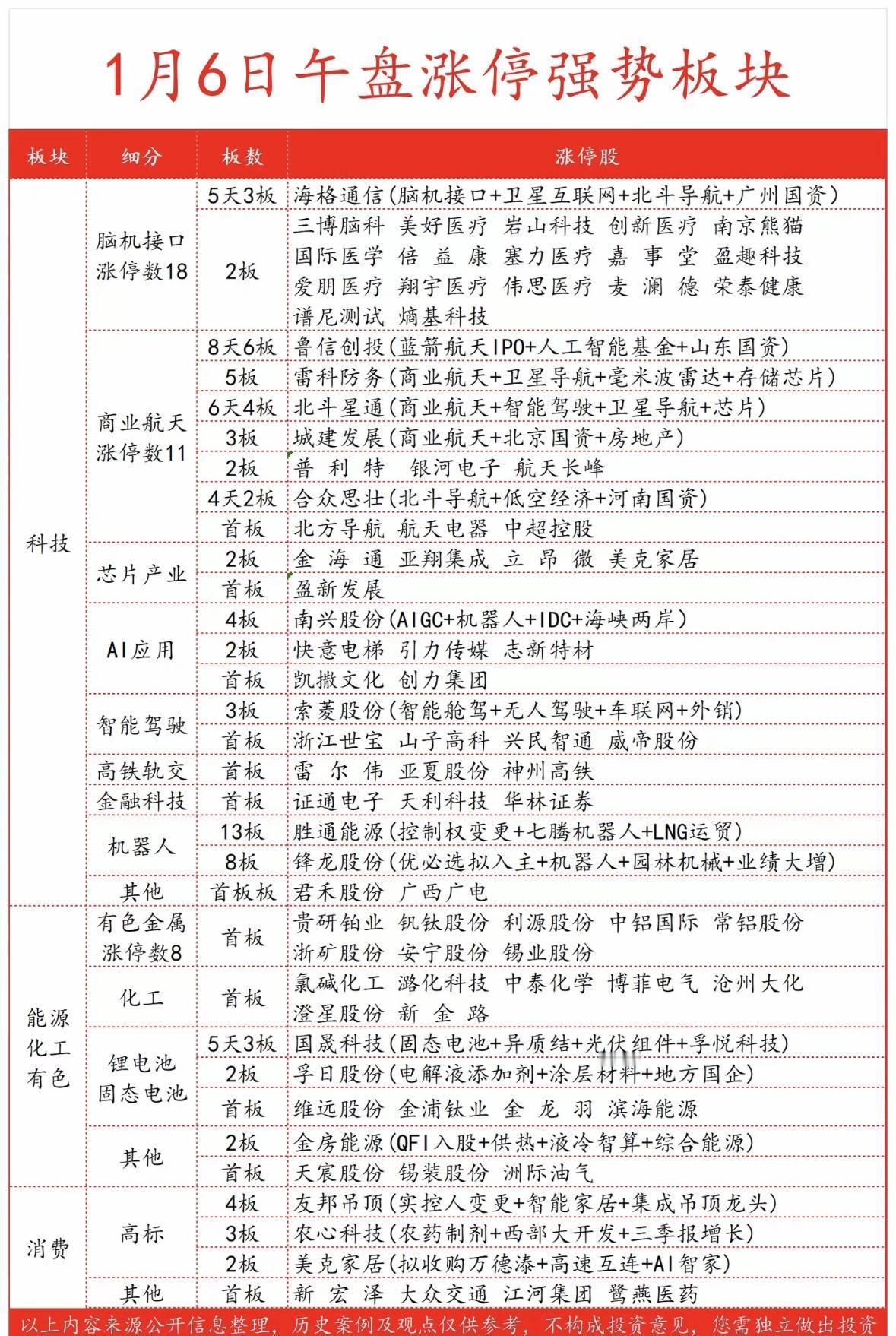 午盘涨停强势板块分析


