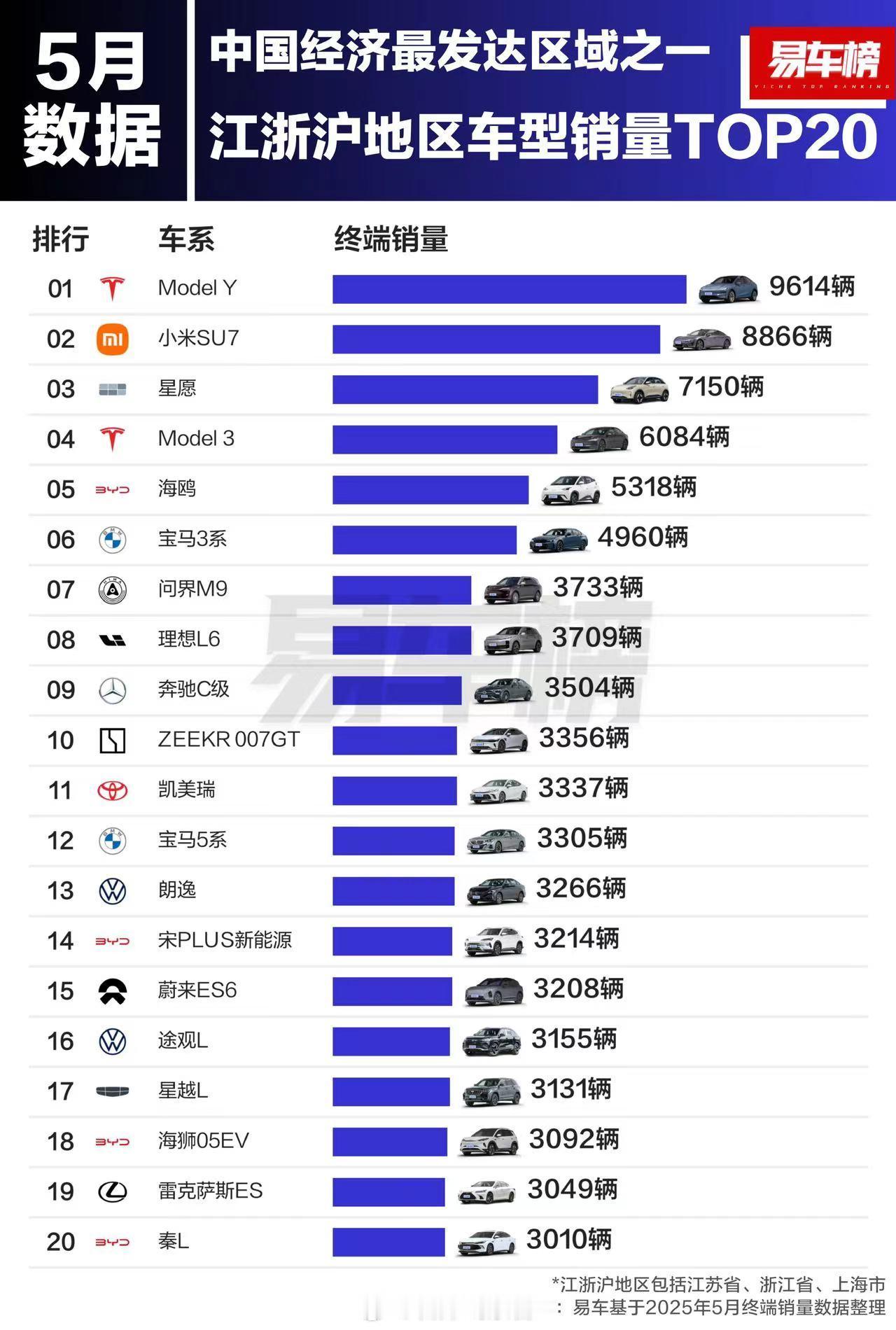 据易车榜统计，2025 年 5 月江浙沪地区品牌及车型销量 TOP20：-品牌销