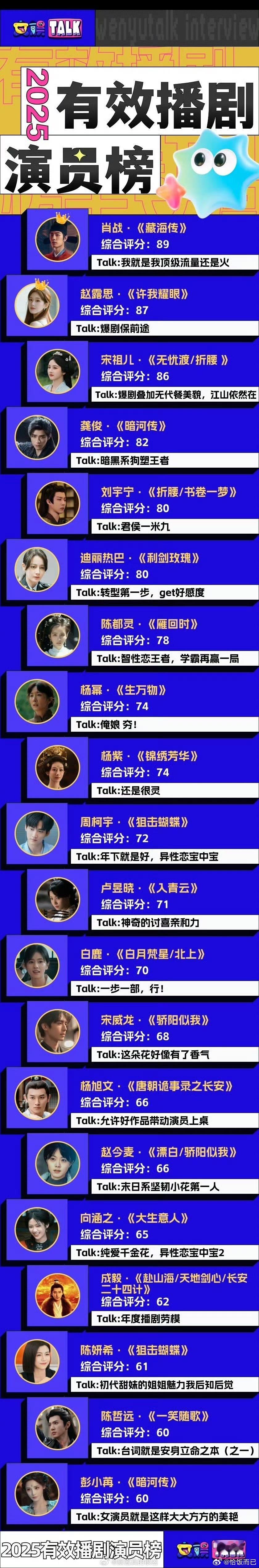 肖战《藏海传》拿下2025有效播剧演员榜Top1