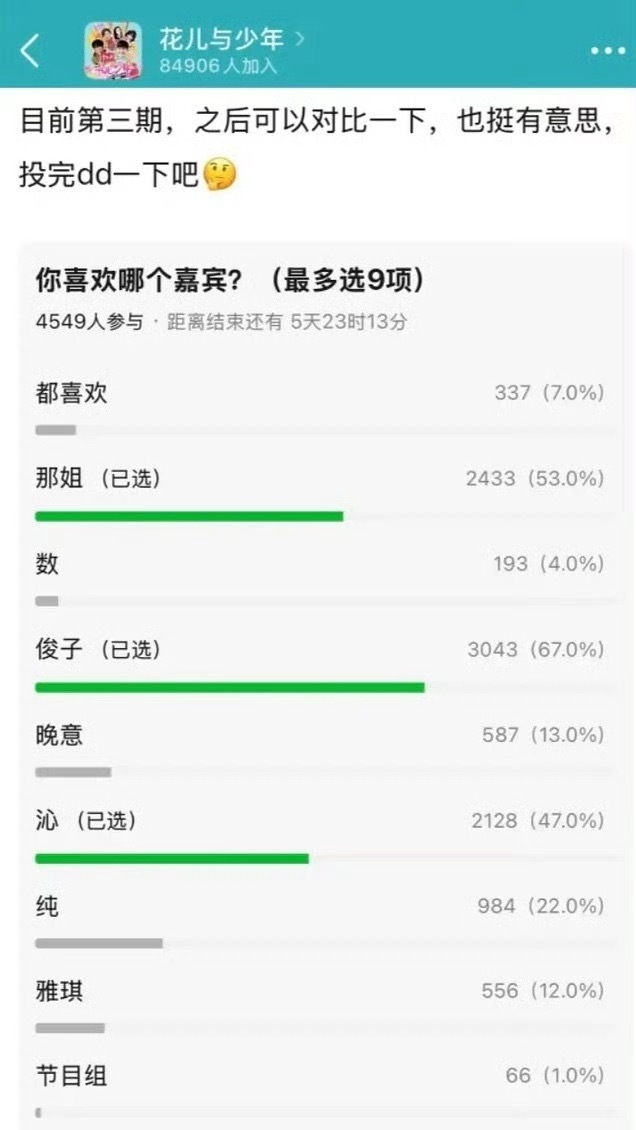 花少7嘉宾好感度排行，感觉陈数被这一期的节目给做局了[笑cry] ​​​