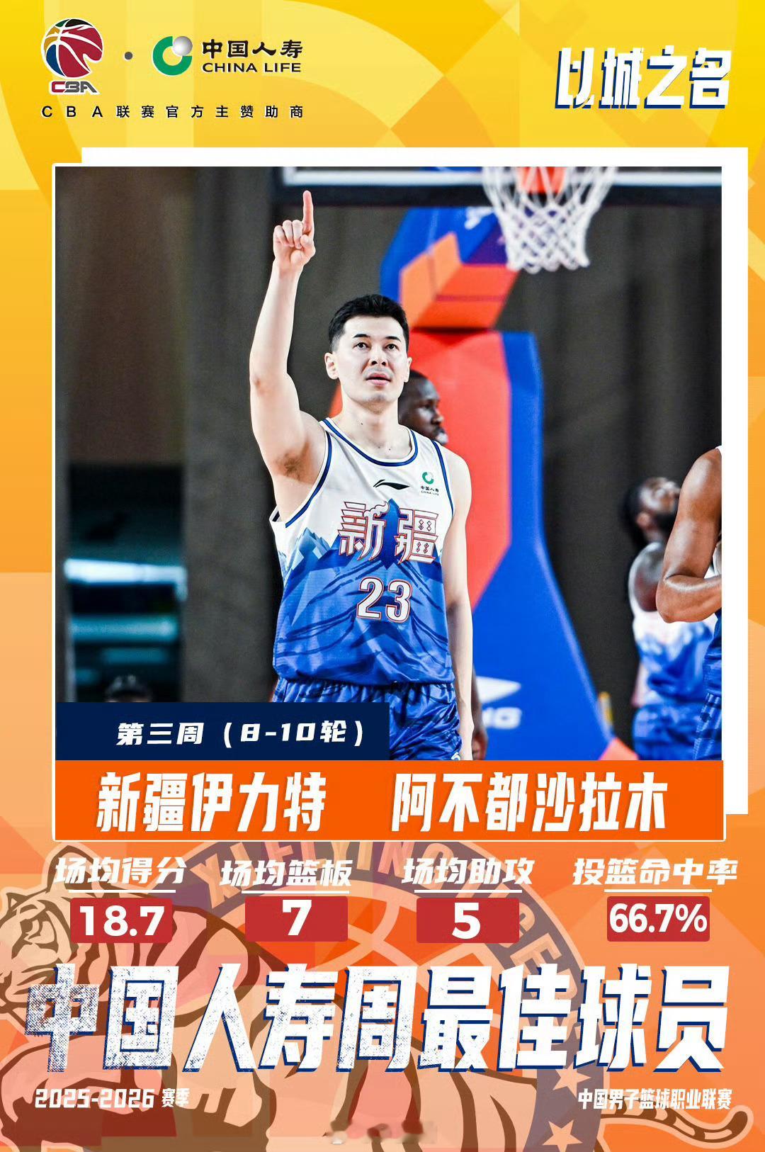 恭喜阿不都沙拉木获得第三周周最佳球员场均29分钟，18.7分、7篮板、5助攻，投
