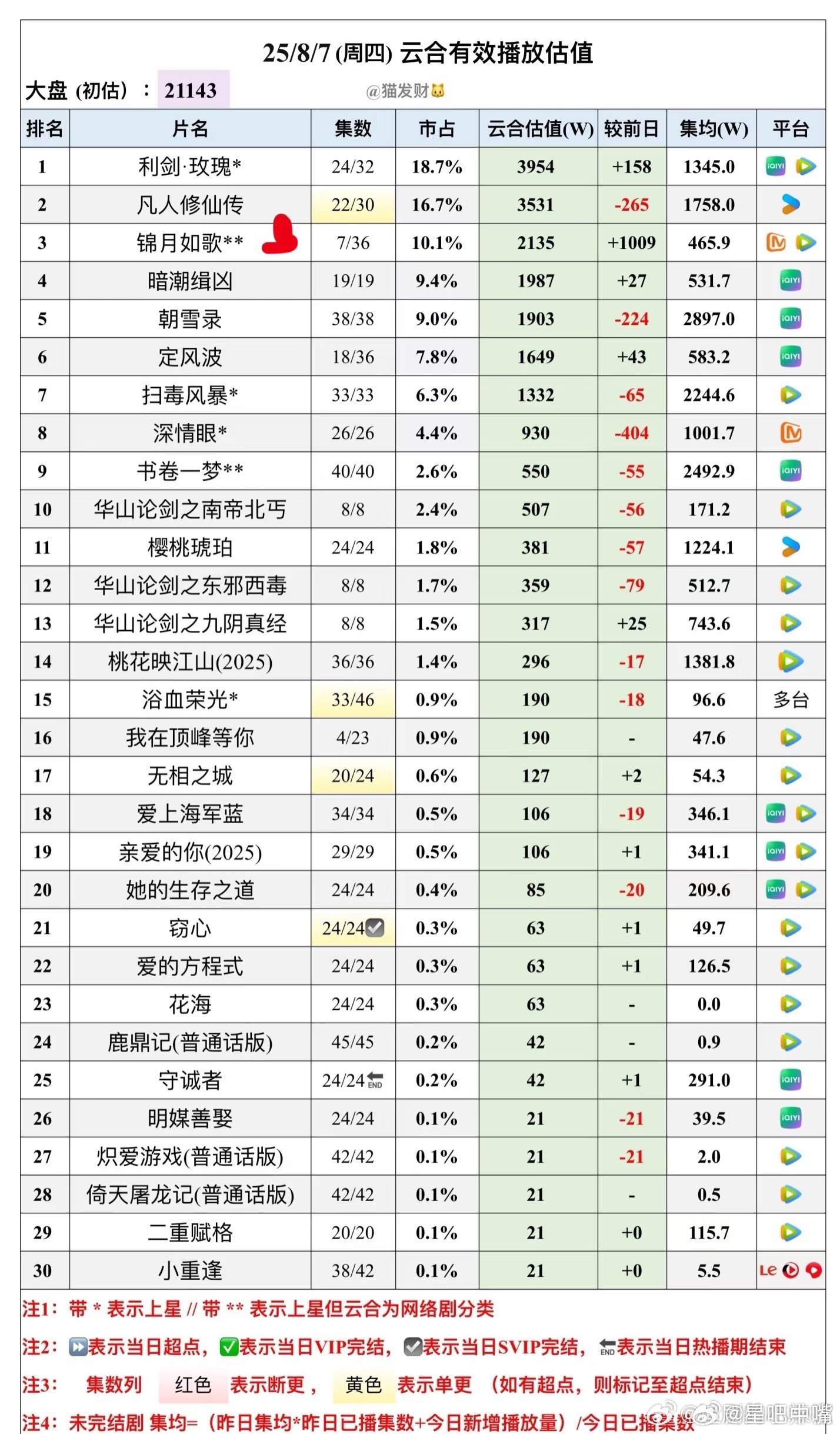 锦月如歌惊喜加座《锦月如歌》次日云合翻了近两倍！是不是还可以？ ​​​