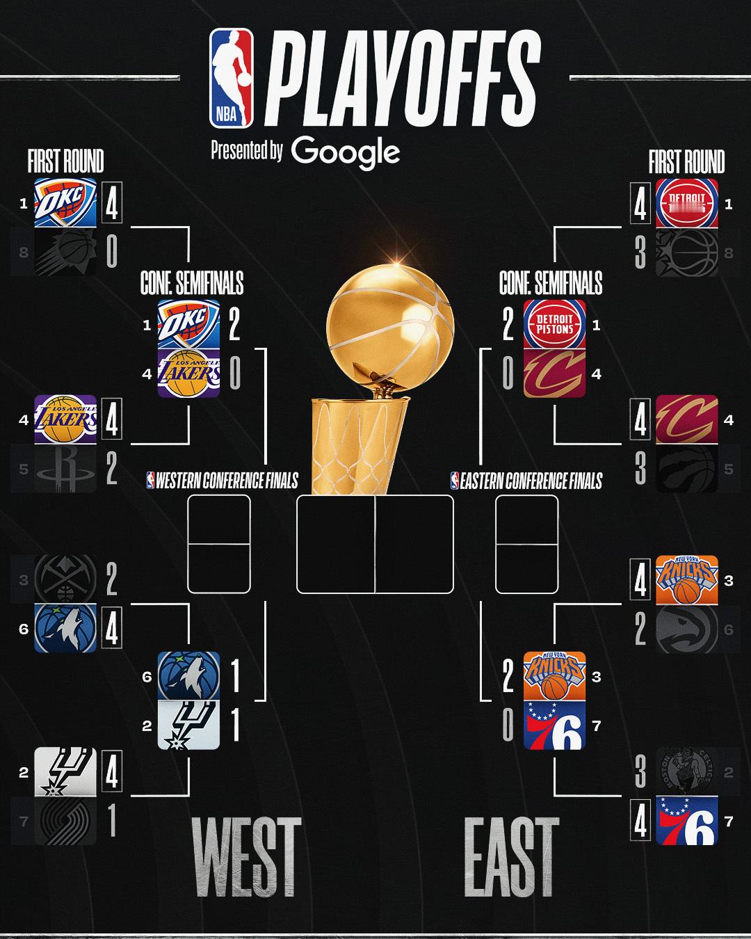 今日赛后，三场2-0NBA