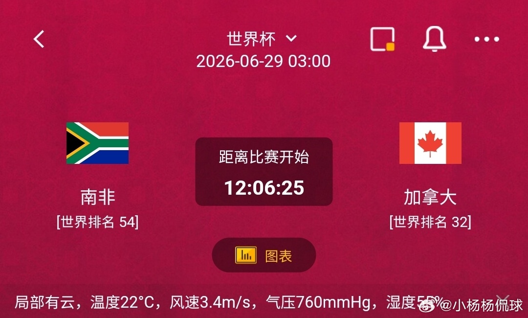 南非vs加拿大1️⃣南非利好：世界排名54，主打全员回撤密集低位防守，拼抢对抗凶