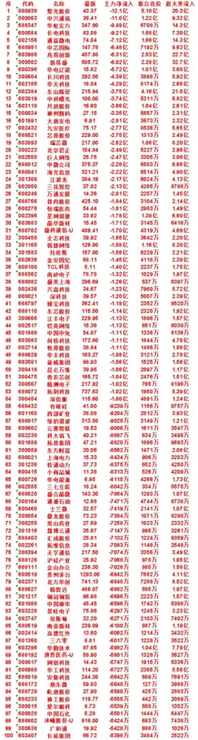 7月23日开盘45分钟，主力“卖出的 ”50名单！晶华新材：最新价 15.45，