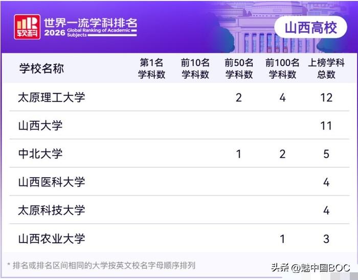 山西高校硬核突破，中北大学已具备“双一流”硬核实力。

2026软科世界一流学科