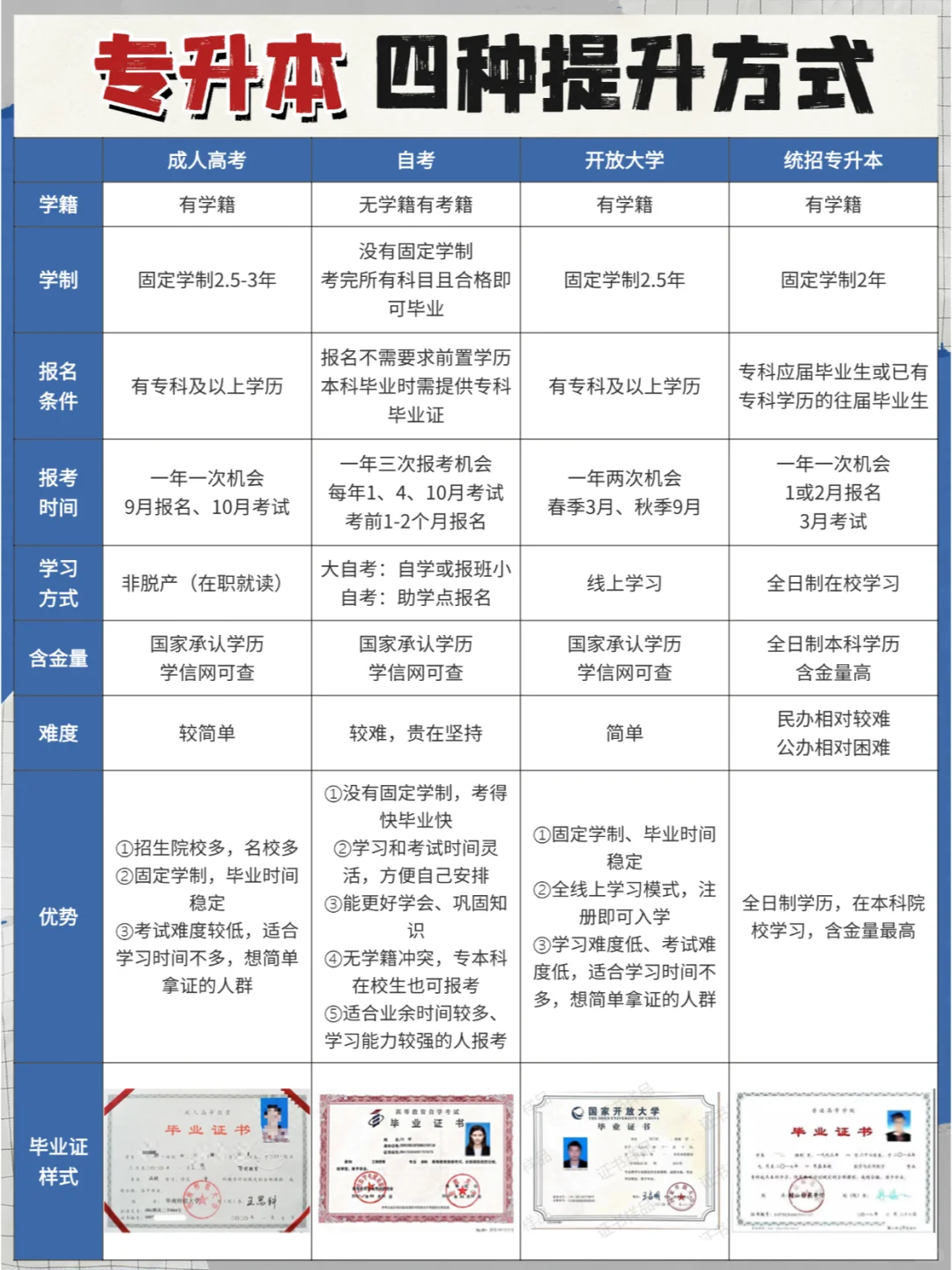 四种专升本方式对比