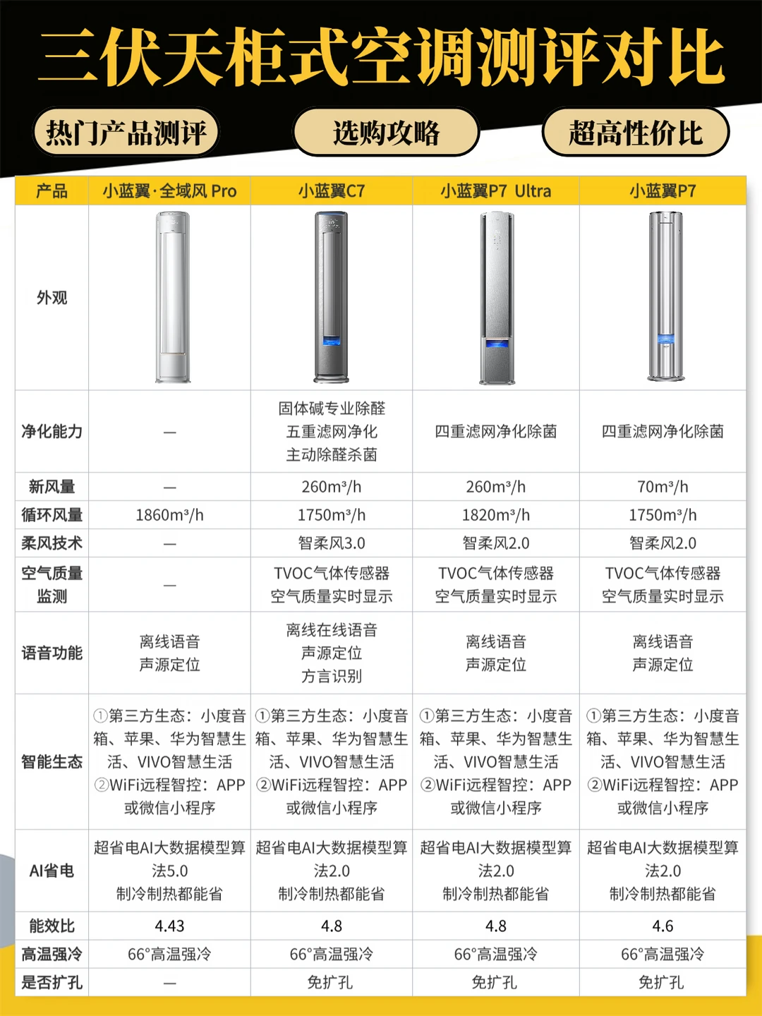 三伏天柜式空调怎么选❓实测放心看