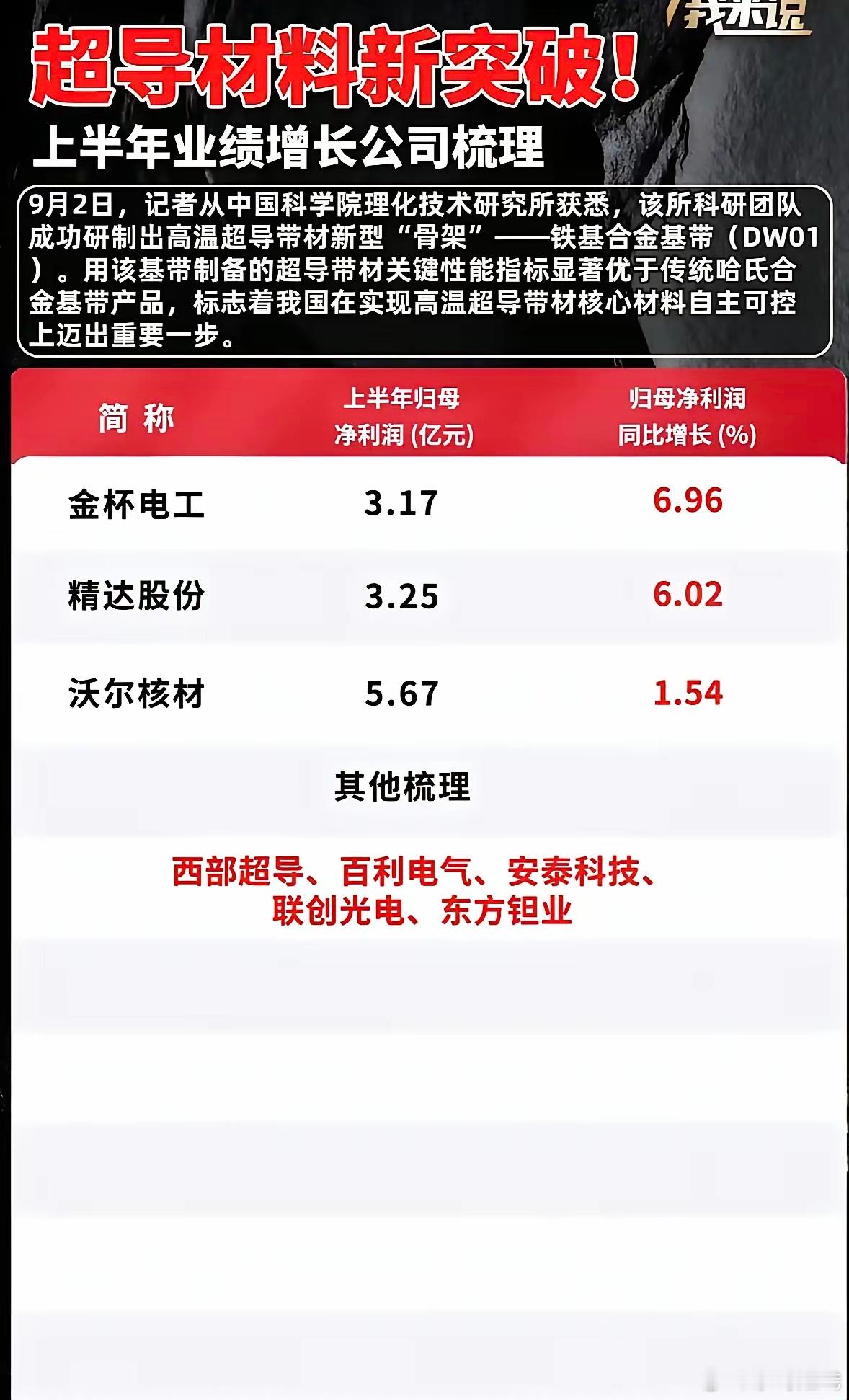 超导技术取得新进展，多家企业半年报大增，板块机会怎么看？中科院理化所传来好消息，