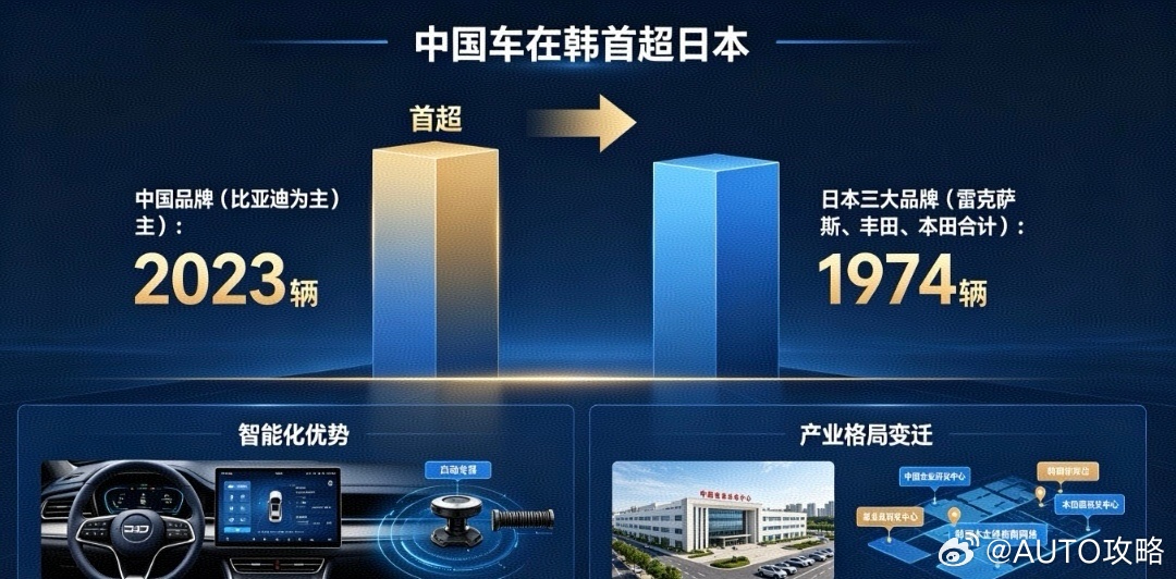 中国汽车在韩首超日本汽车历史性突破！2026年4月韩国进口车市场迎来关键变局，中