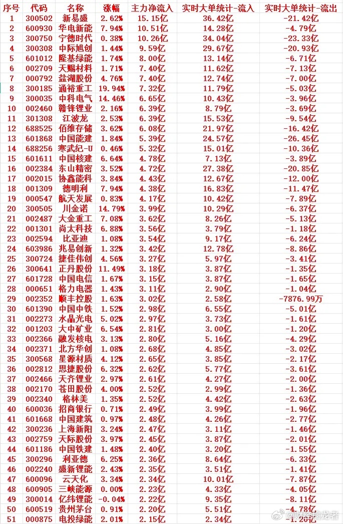 3月13号上午盘，主力趁低位，“大幅买入”这些个股1 300502 新易盛 2.