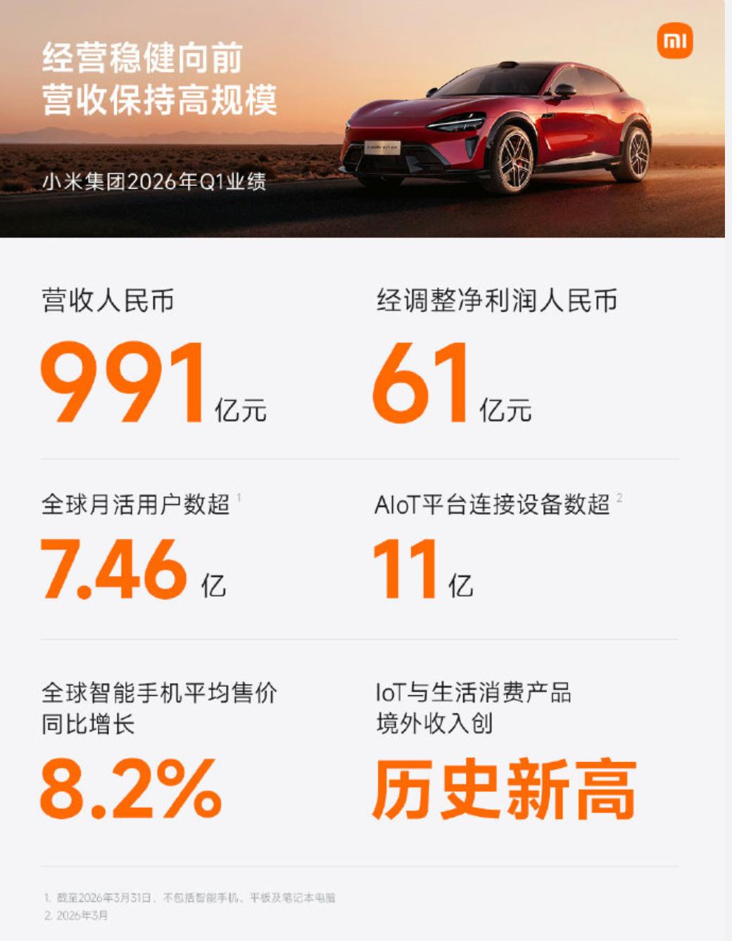 小米集团的2026一季度业绩报告，营收991亿，经调整净利润61亿。智能电动汽车