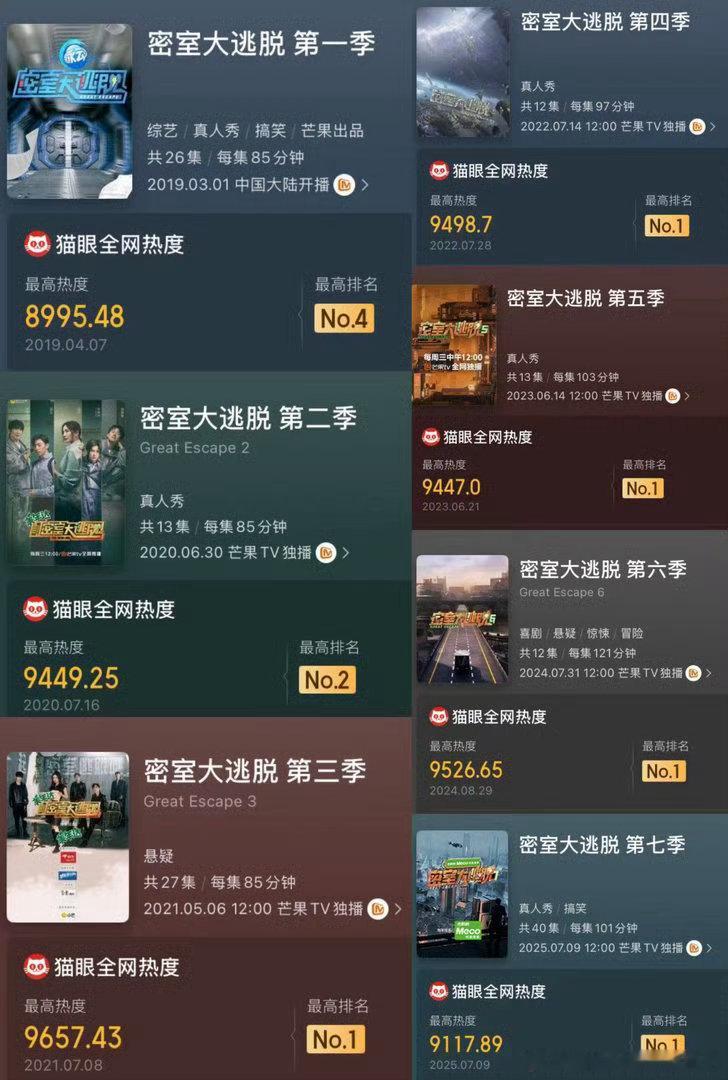 密逃8的热度密室大逃脱第八季第一期首日播出热度 密逃8首日热度破9900，兄弟团