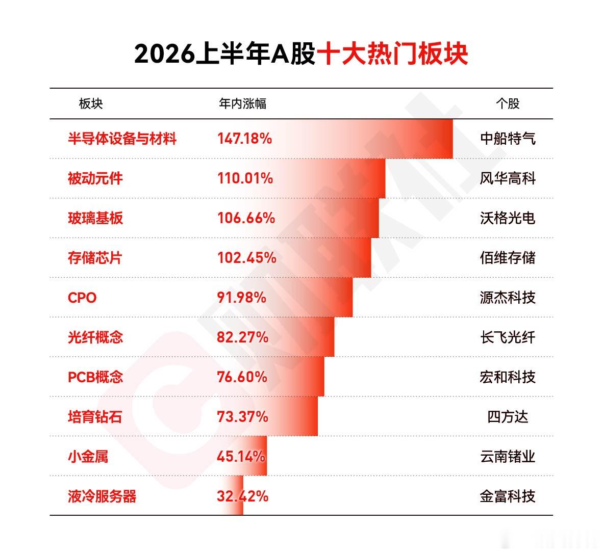 2026上半年A股十大热门板块还能玩，冲冲冲