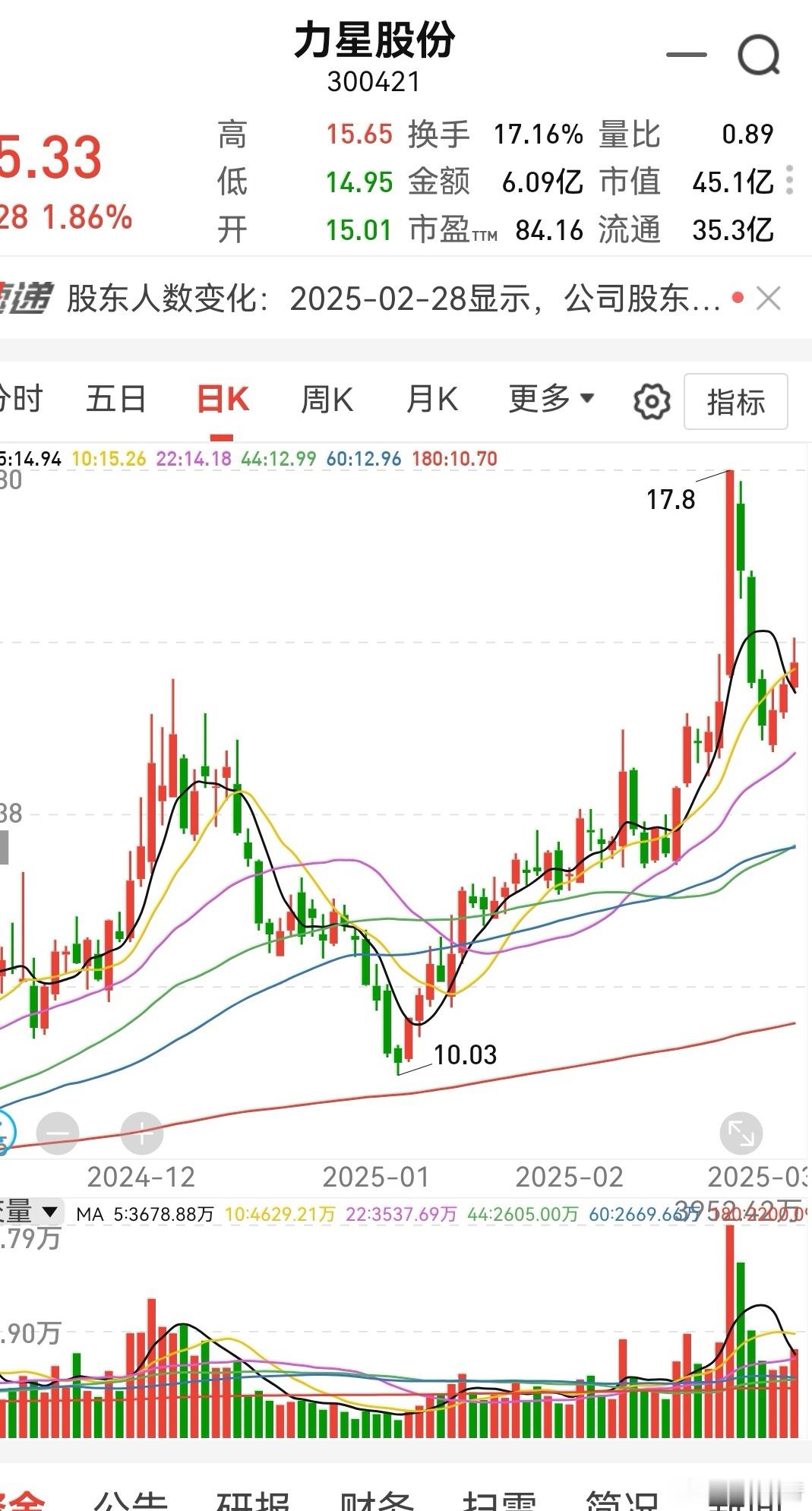 这些股票都是底部一直跟踪，想掐点进场，结果一不留神它就大涨了。大涨启动又不想追，