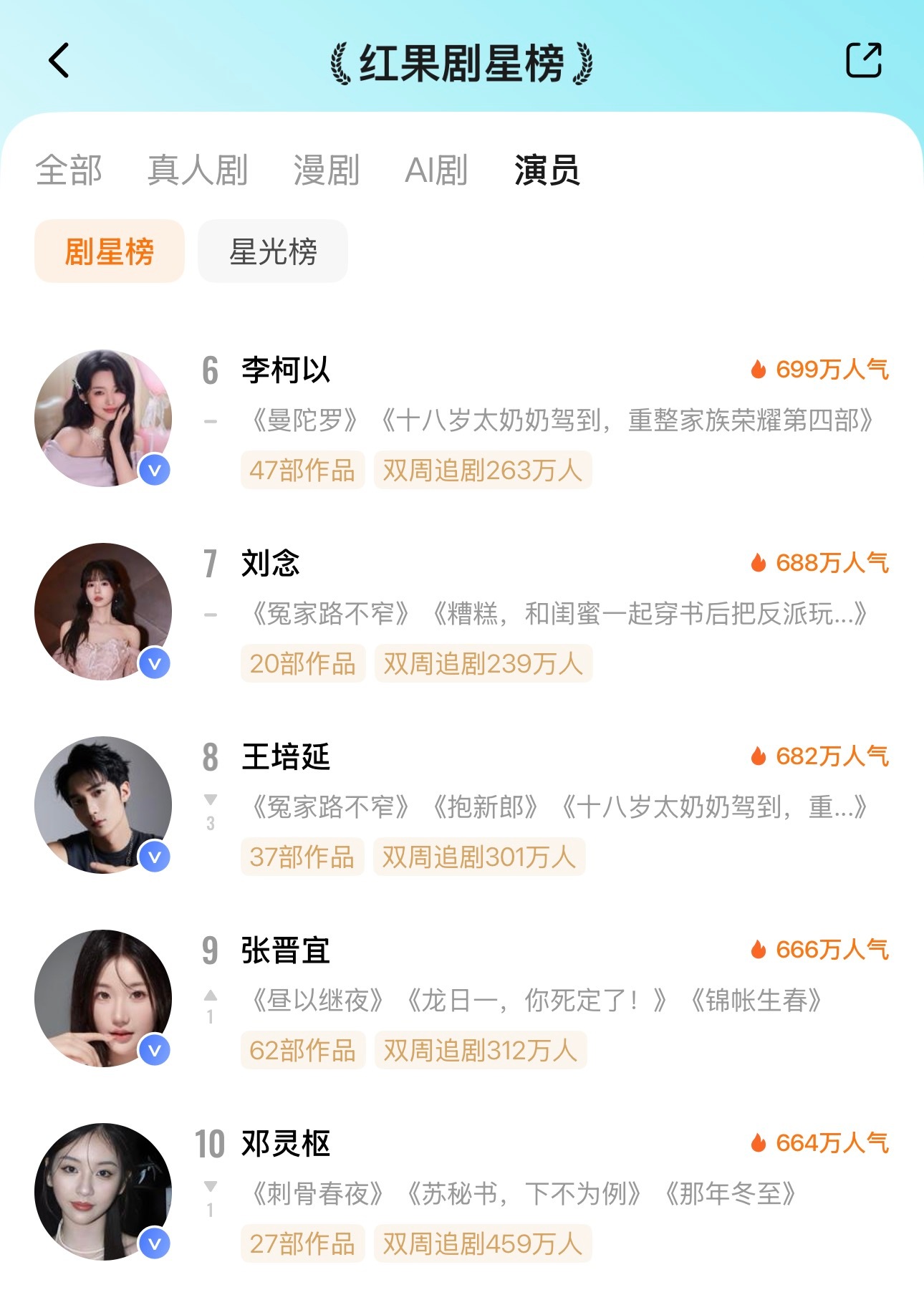 ᔦ ° ꒳ ° ᔨ ̖́-  7月8日红果剧星榜TOP101️⃣谭盐盐🔥107