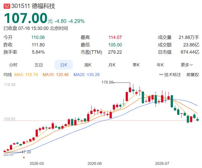 2026.7.16晚间多家公司发布消息（一）
 
一、今日发布减持
德福科技：持