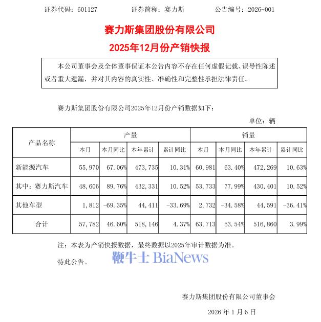 赛力斯：2025年12月新能源车销量6.1万辆，同比增长63.40%